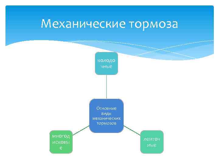 Механические тормоза колодо чные Основные виды механических тормозов многод исковы е ленточ ные 