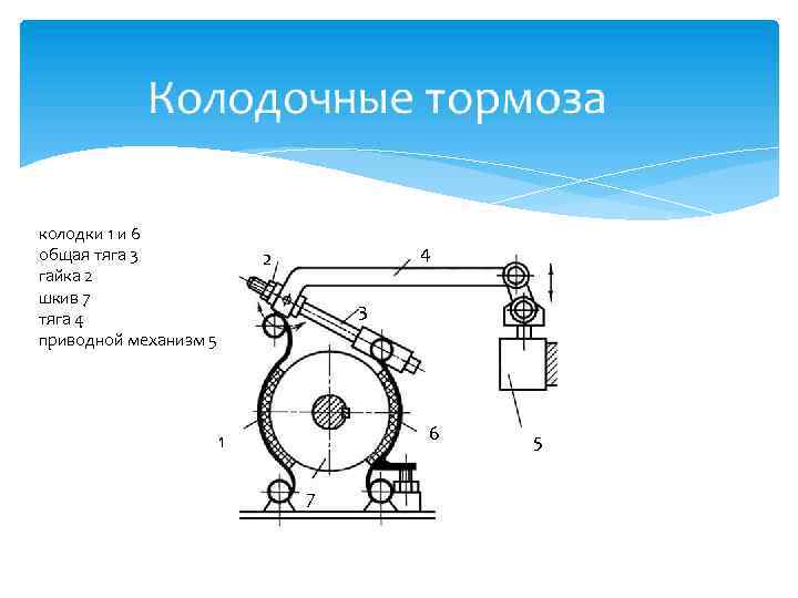 колодки 1 и 6 общая тяга 3 гайка 2 шкив 7 тяга 4 приводной
