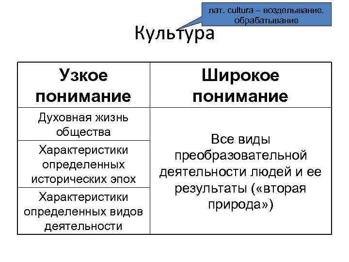 лат. cultura – возделывание, обрабатывание Культура Узкое понимание Широкое понимание Духовная жизнь общества Характеристики