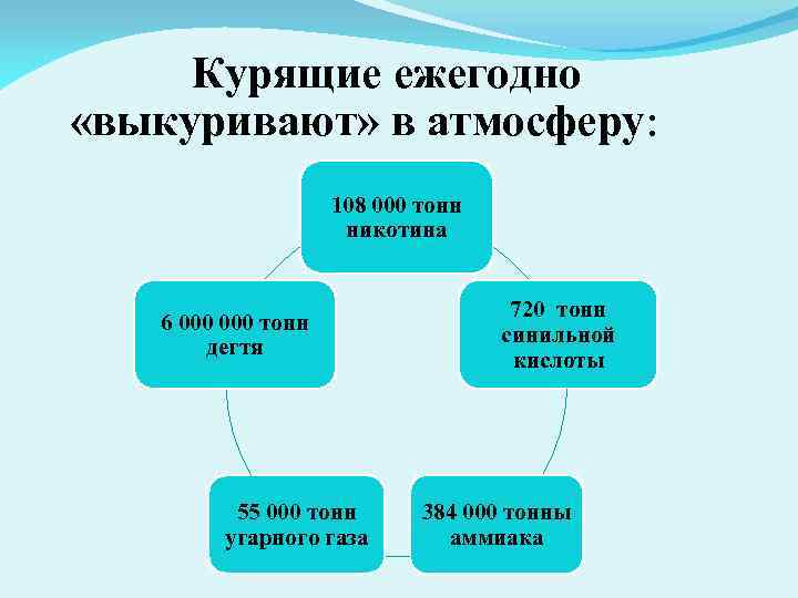 Курящие ежегодно «выкуривают» в атмосферу: 108 000 тонн никотина 6 000 тонн дегтя 55