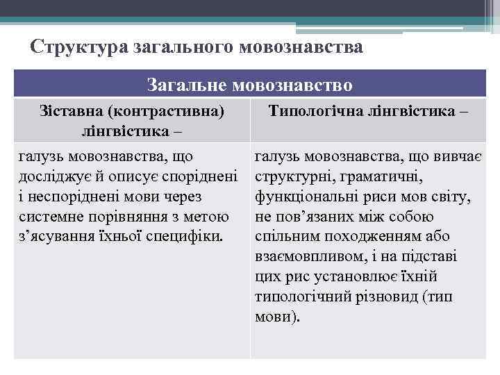 Структура загального мовознавства Загальне мовознавство Зіставна (контрастивна) лінгвістика – Типологічна лінгвістика – галузь мовознавства,