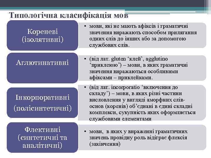 Типологічна класифікація мов Кореневі (ізолятивні) Аглютинативні Інкорпоративні (полісинтетичні) Флективні (синтетичні та аналітичні) • мови,