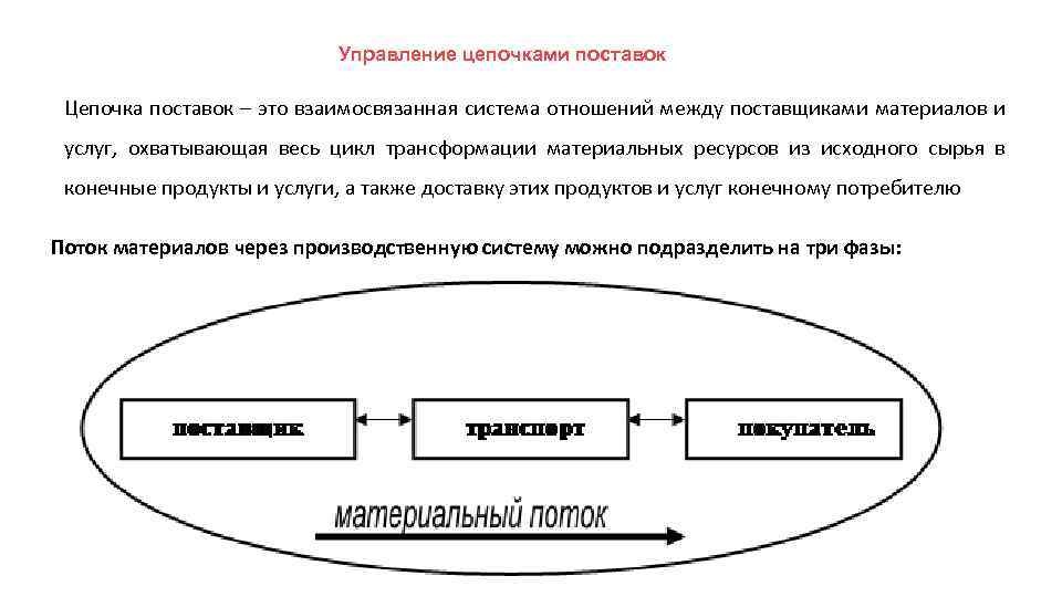 Рациональная схема поставки товара