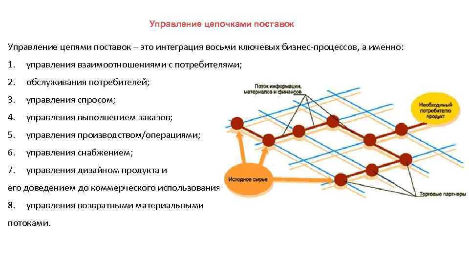 Управление цепочками поставок Управление цепями поставок – это интеграция восьми ключевых бизнес-процессов, а именно: