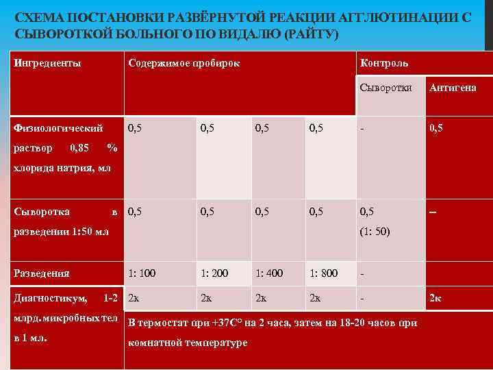 СХЕМА ПОСТАНОВКИ РАЗВЁРНУТОЙ РЕАКЦИИ АГГЛЮТИНАЦИИ С СЫВОРОТКОЙ БОЛЬНОГО ПО ВИДАЛЮ (РАЙТУ) Ингредиенты Содержимое пробирок