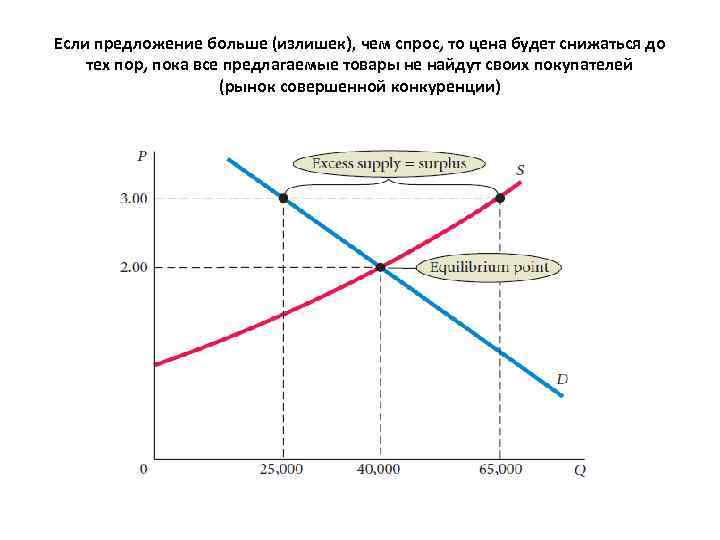 Если предложение больше (излишек), чем спрос, то цена будет снижаться до тех пор, пока