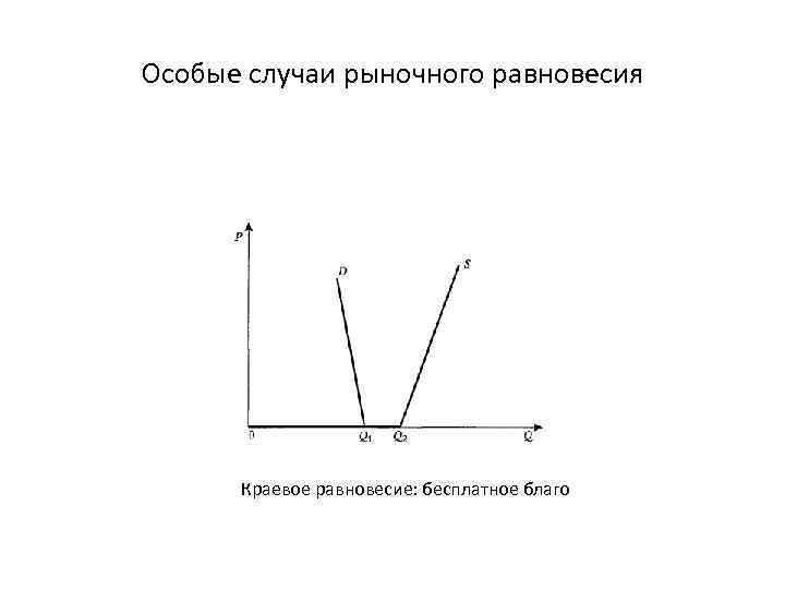 Особые случаи рыночного равновесия Краевое равновесие: бесплатное благо 