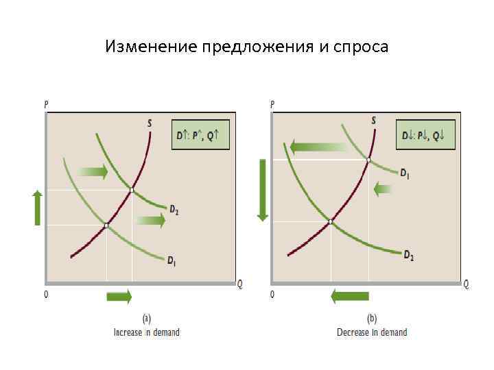 Изменение предложения