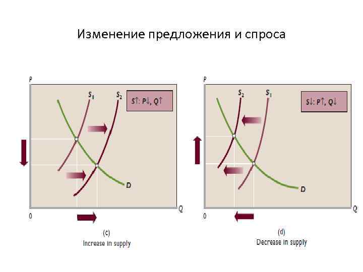 Изменение предложения и спроса 