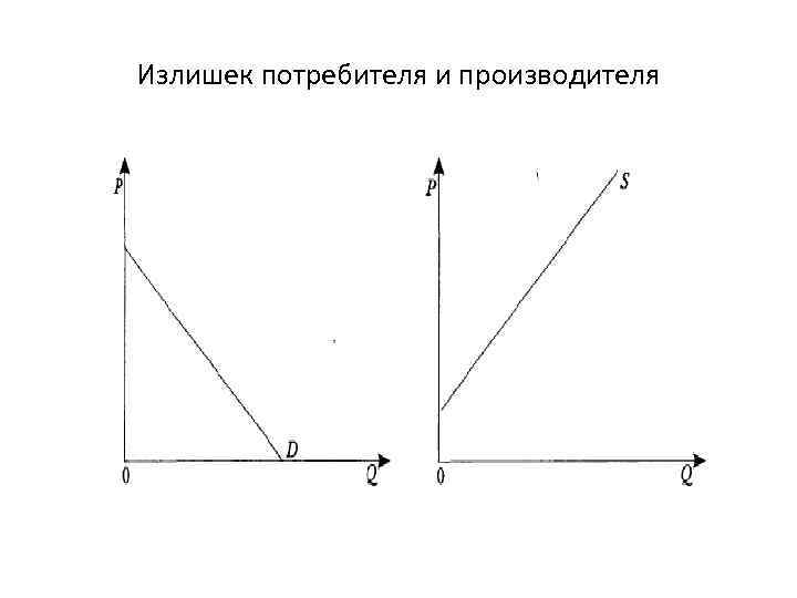 Излишек потребителя и производителя 