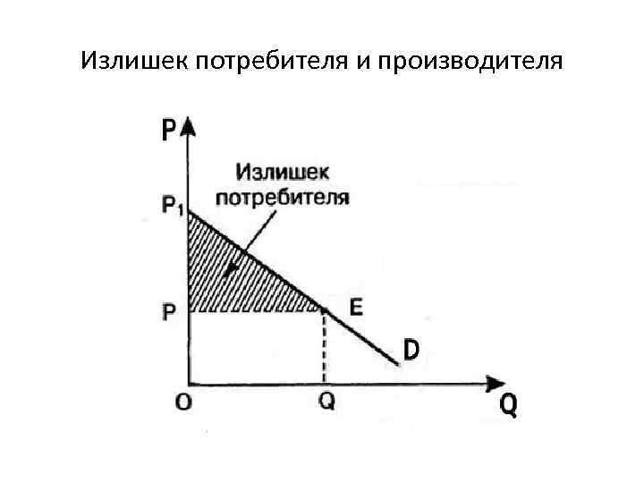 Излишек потребителя