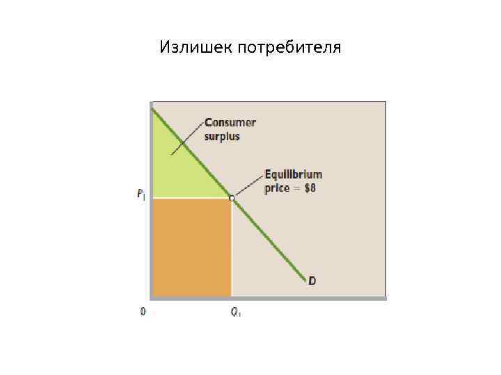 Излишек потребителя 