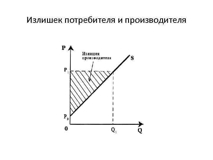 Излишек потребителя и производителя 