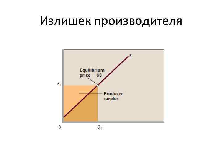 Излишек производителя 