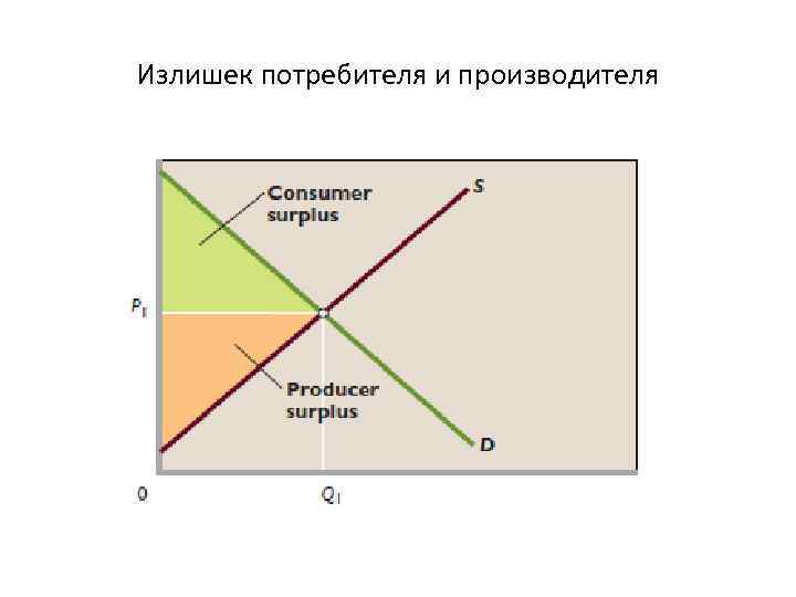 Излишек потребителя и производителя 