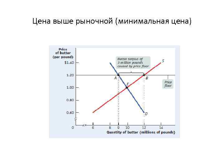 Цена выше рыночной (минимальная цена) 