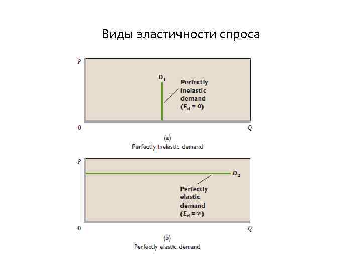 Виды эластичности спроса 