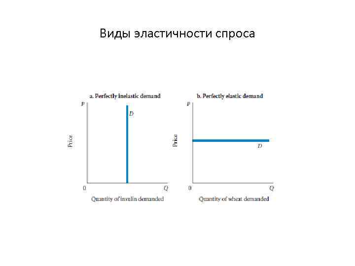 Виды эластичности спроса 