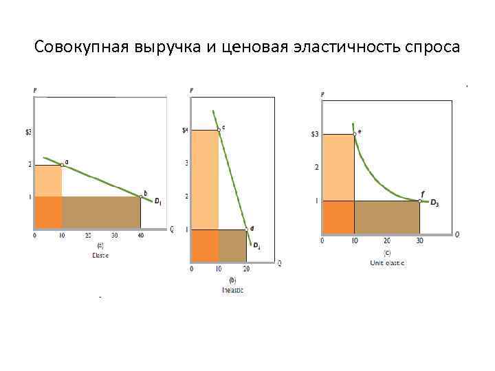 Совокупная выручка и ценовая эластичность спроса 