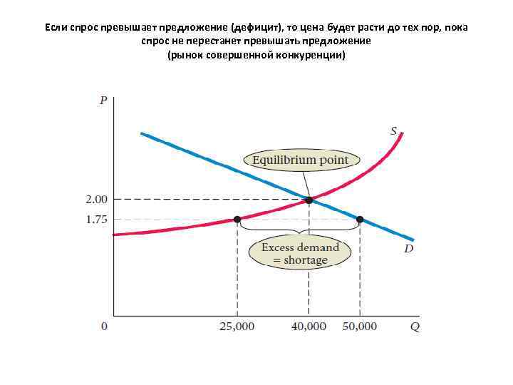 Ситуация при которой спрос превышает предложение