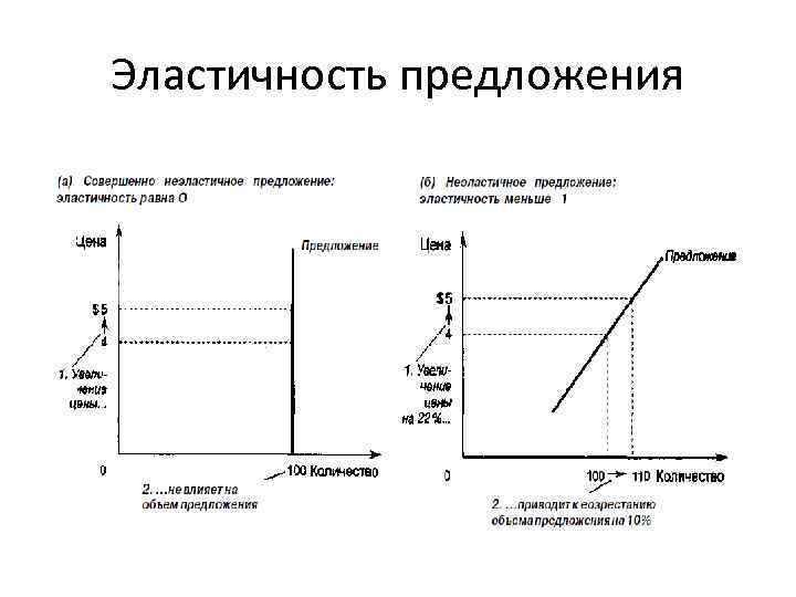 Эластичность предложения 