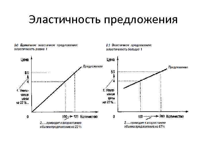 Система спрос предложение. Эластичность спроса и предложения графики. Эластичность предложения график. Абсолютно эластичное предложение график. Кривая эластичного предложения.