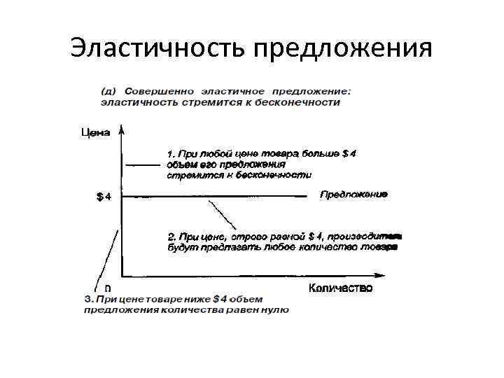 Эластичность предложения 