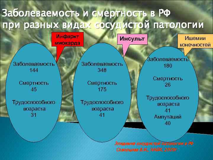 Заболеваемость и смертность в РФ при разных видах сосудистой патологии Инфаркт миокарда Заболеваемость 144