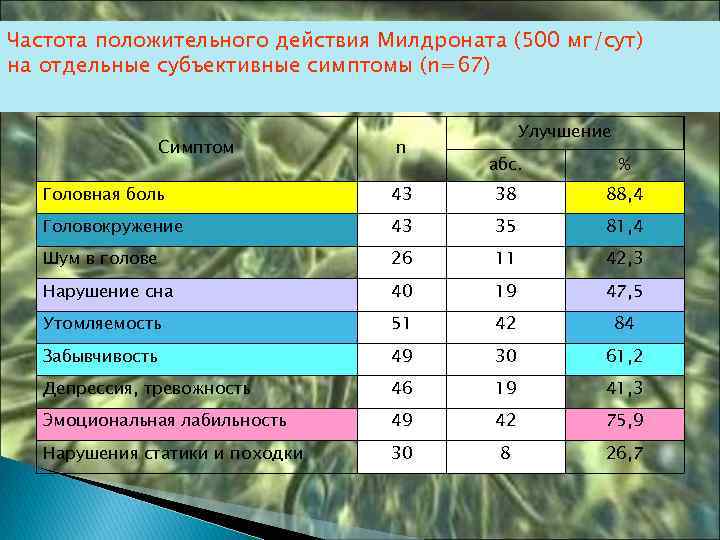 Частота положительного действия Милдроната (500 мг/сут) на отдельные субъективные симптомы (n=67) Симптом n Улучшение