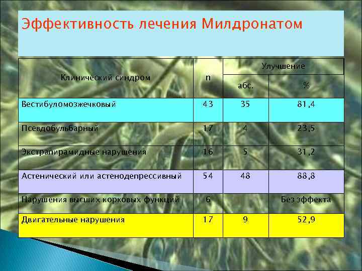 Эффективность лечения Милдронатом Клинический синдром n Улучшение абс. % Вестибуломозжечковый 43 35 81, 4