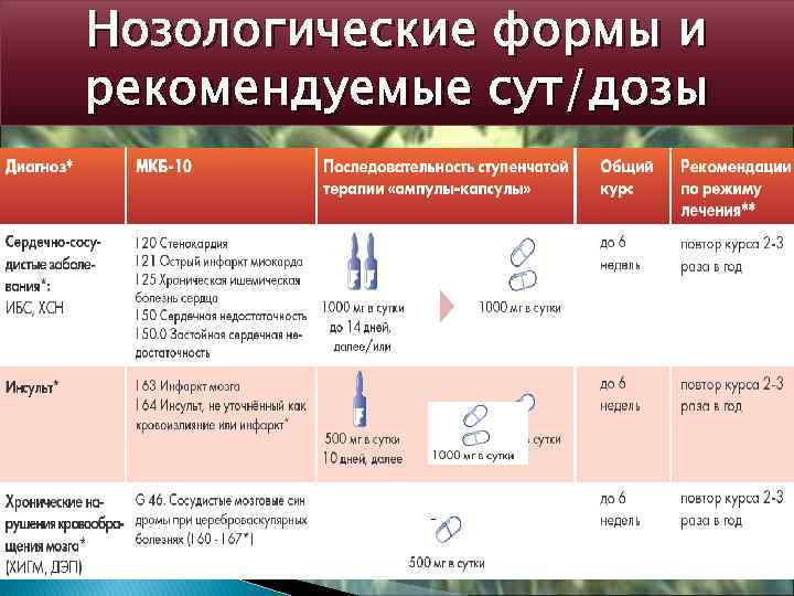 Нозологические формы и рекомендуемые сут/дозы - 