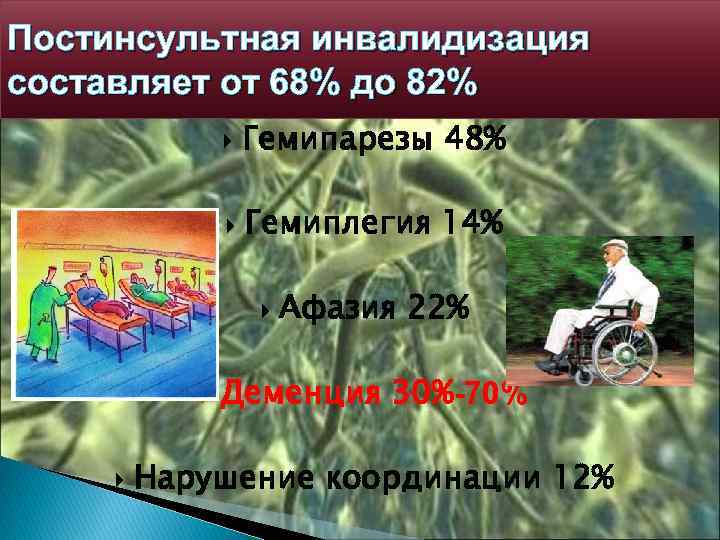 Постинсультная инвалидизация составляет от 68% до 82% Гемипарезы 48% Гемиплегия 14% Афазия 22% Деменция