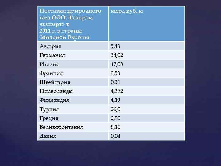 Поставки природного газа ООО «Газпром экспорт» в 2011 г. в страны Западной Европы млрд