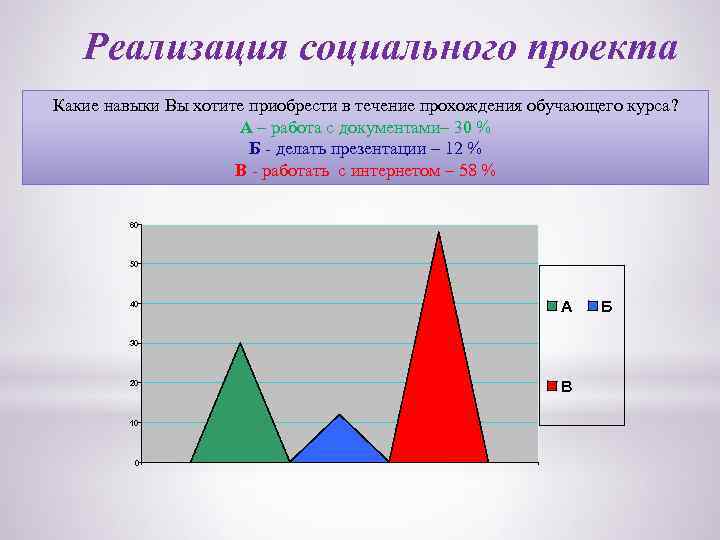 Реализация социального проекта Какие навыки Вы хотите приобрести в течение прохождения обучающего курса? А