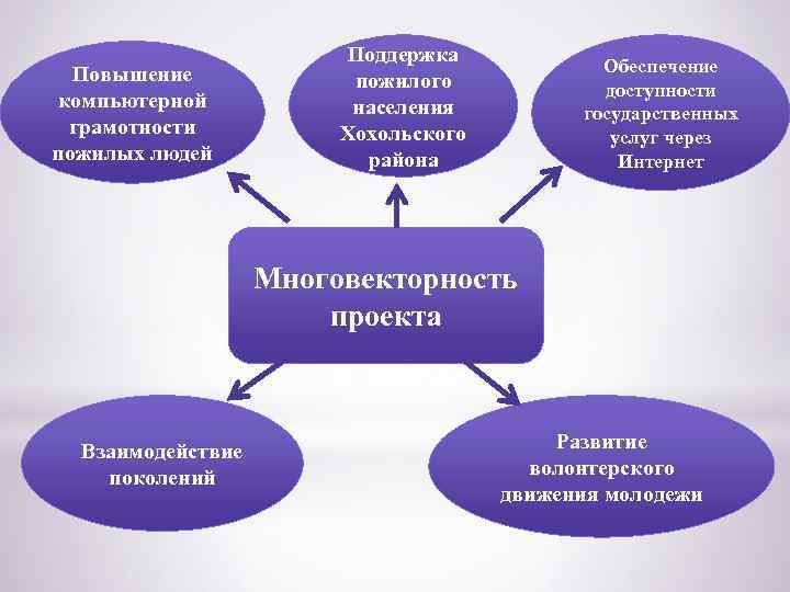 Повышение компьютерной грамотности пожилых людей Поддержка пожилого населения Хохольского района Обеспечение доступности государственных услуг