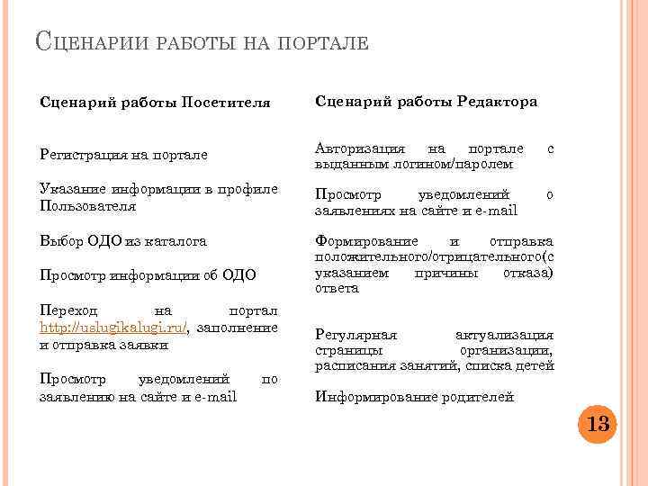 СЦЕНАРИИ РАБОТЫ НА ПОРТАЛЕ Сценарий работы Посетителя Сценарий работы Редактора Регистрация на портале Авторизация