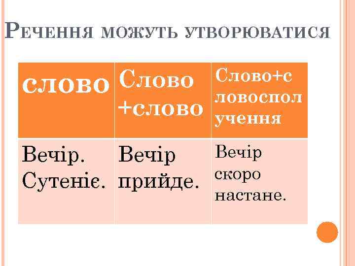 РЕЧЕННЯ МОЖУТЬ УТВОРЮВАТИСЯ слово Слово +слово Слово+с ловоспол учення Вечір скоро Сутеніє. прийде. настане.