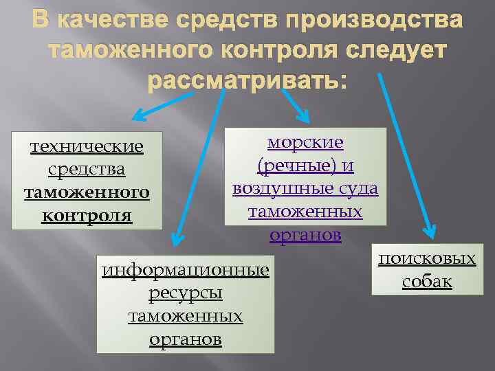 В качестве средств производства таможенного контроля следует рассматривать: морские (речные) и воздушные суда таможенных