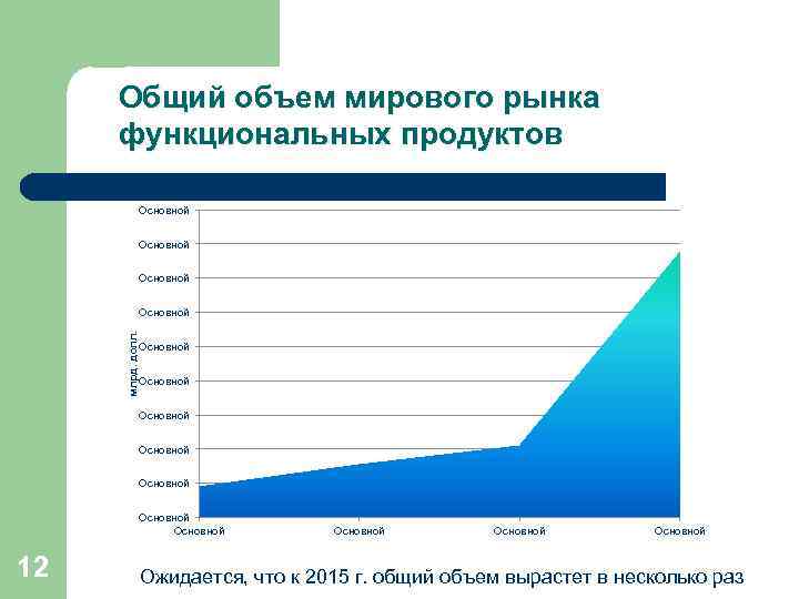 Общий объем мирового рынка функциональных продуктов Основной млрд. долл. Основной Основной 12 Основной Ожидается,