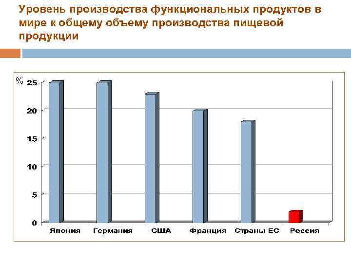 Уровень производства функциональных продуктов в мире к общему объему производства пищевой продукции % 13