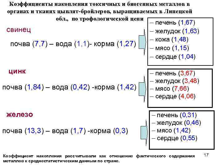 Коэффициенты накопления токсичных и биогенных металлов в органах и тканях цыплят-бройлеров, выращиваемых в Липецкой