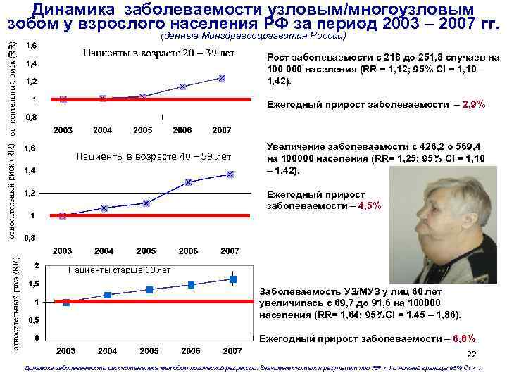 Динамика заболеваемости узловым/многоузловым зобом у взрослого населения РФ за период 2003 – 2007 гг.