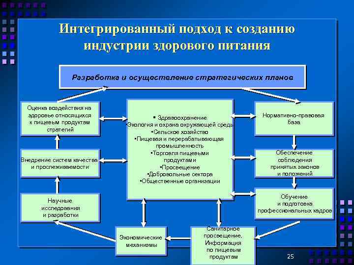 Интегрированный подход к созданию индустрии здорового питания Разработка и осуществление стратегических планов Оценка воздействия