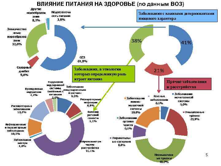 ВЛИЯНИЕ ПИТАНИЯ НА ЗДОРОВЬЕ (по данным ВОЗ) Заболевания с важными детерминантами пищевого характера Заболевания,