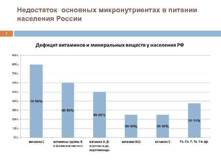 Недостаток основных микронутриентах в питании населения России 7 