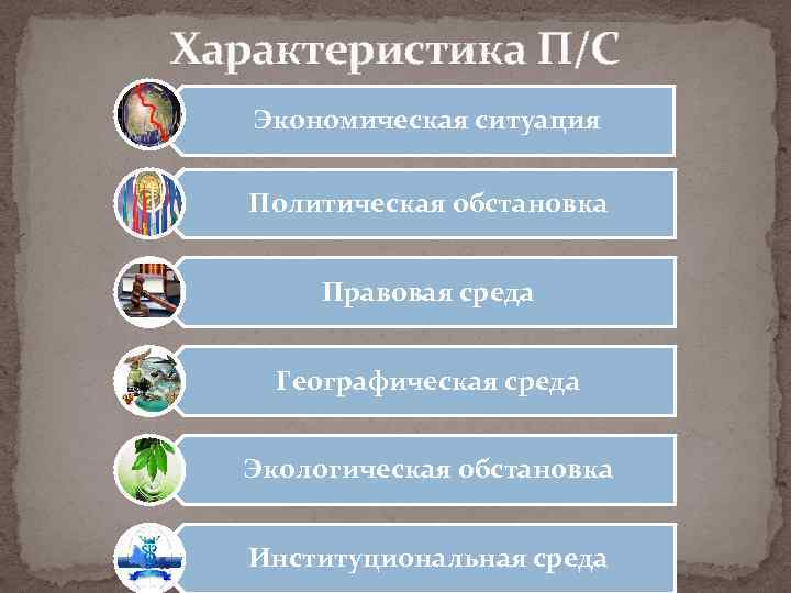 Характеристика П/С Экономическая ситуация Политическая обстановка Правовая среда Географическая среда Экологическая обстановка Институциональная среда