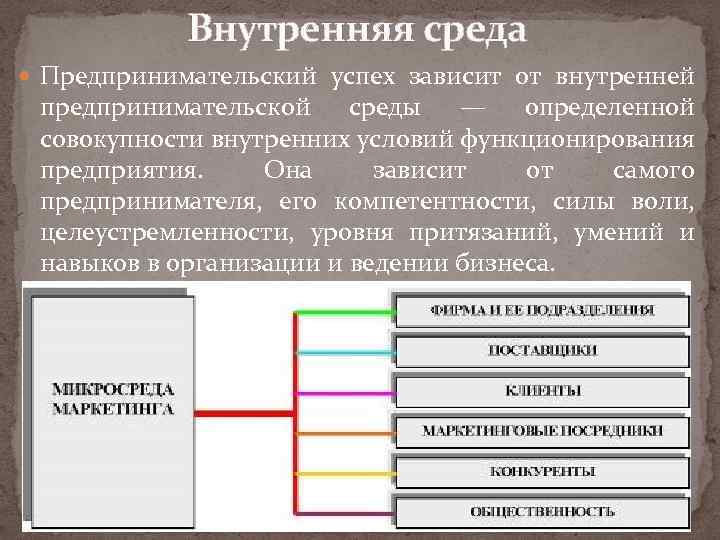 Внутренняя среда Предпринимательский успех зависит от внутренней предпринимательской среды — определенной совокупности внутренних условий