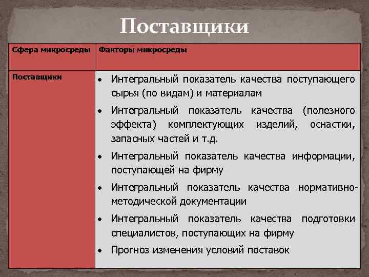 Поставщики Сфера микросреды Факторы микросреды Поставщики Интегральный показатель качества поступающего сырья (по видам) и