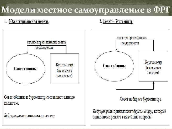 Государственное устройство фрг схема