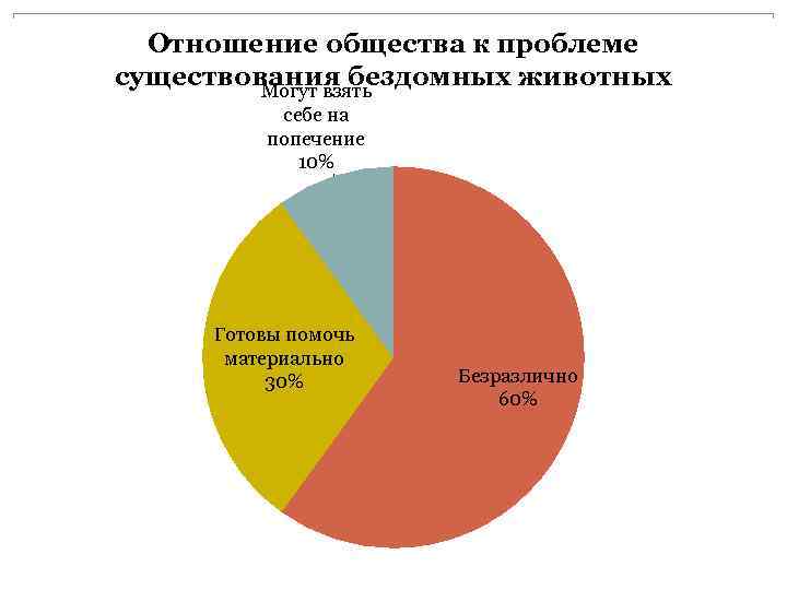 Отношение общества к проблеме существования бездомных животных Могут взять себе на попечение 10% Готовы